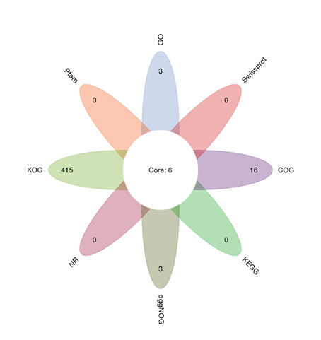 Unigene annotation plot
