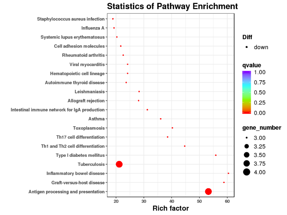 Pathway enrichment plot
