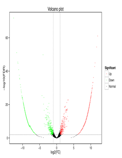 Volcano plot 그래프