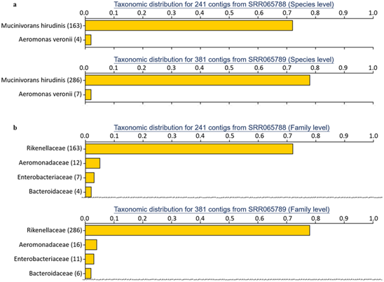Taxonomic distribution analysis