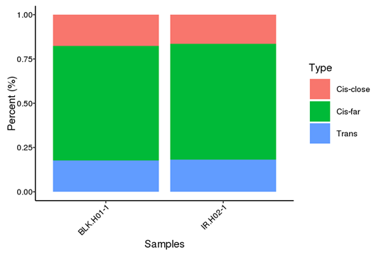 Cis and Trans Proportion distribution