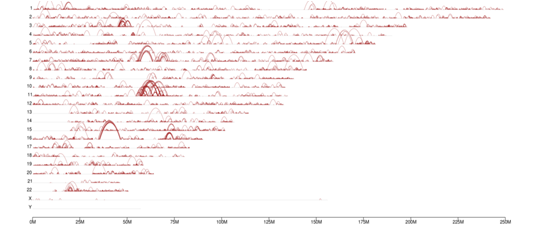 Genome-wide distribution of loops