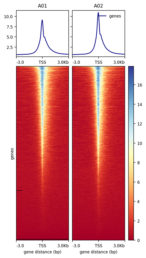 Evaluation of enrichment of Seq Data Near TSS