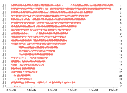 Clustering of differential peaks