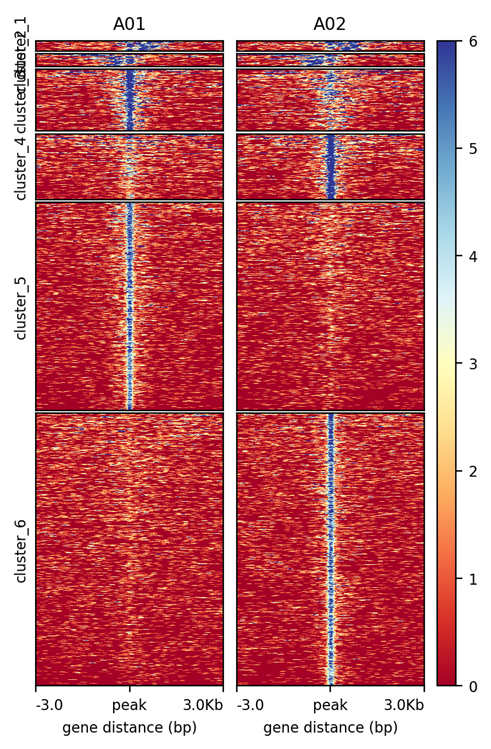 Distribution of differential peaks