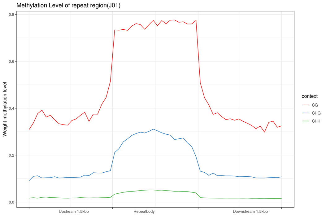 Methylation distribution graph