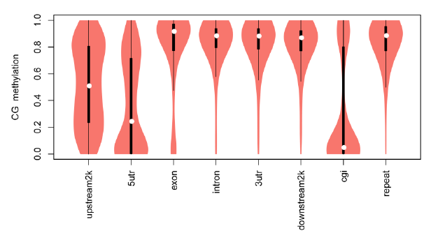 CG Methylation level graph