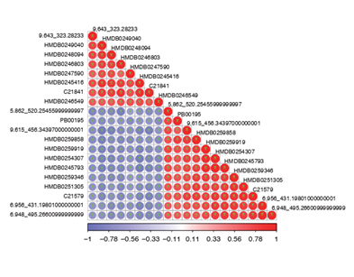 Metabolite Correlation Analysis