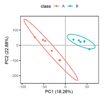 Score graph of PLS-DA
