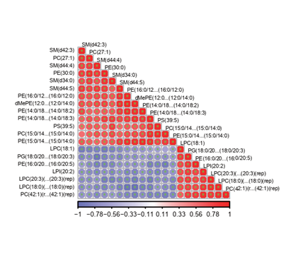 Metabolite correlation analysis