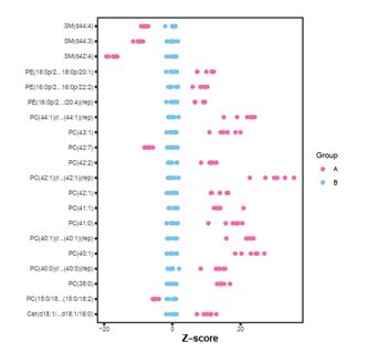 Differential metabolite clusterin
