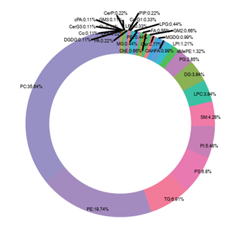 Metabolites donut chart