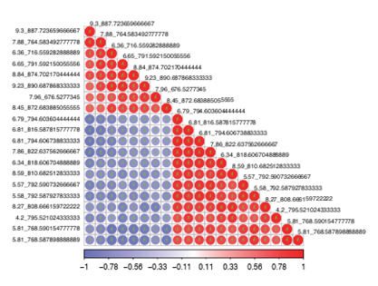 Lipid Correlation Analysis