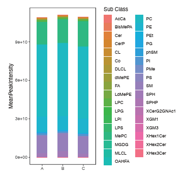 Total Lipid Molecule Content Change by Category Level